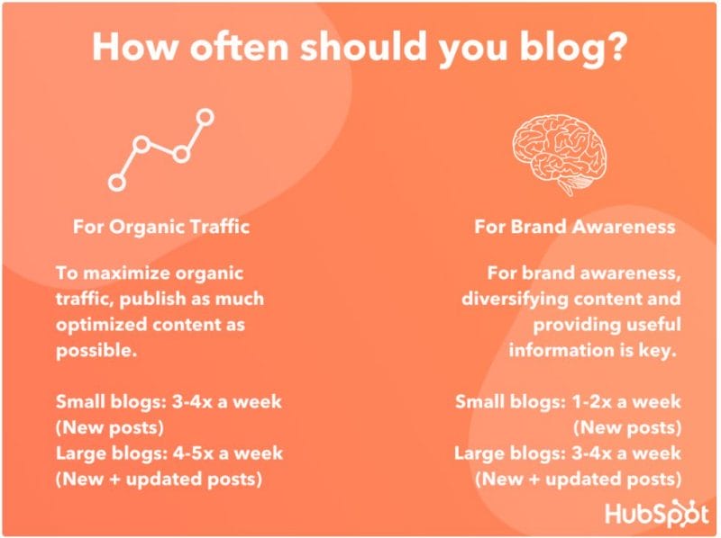 How often should you blog for SEO?